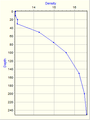 Variable Plot