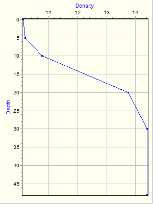 Variable Plot