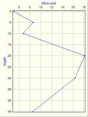 Variable Plot