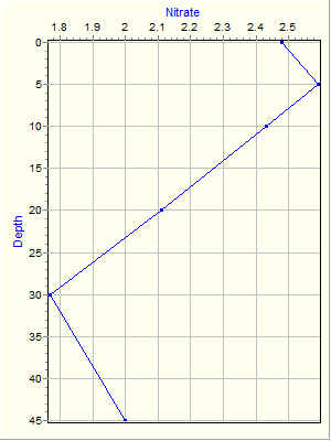 Variable Plot