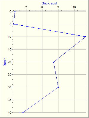 Variable Plot