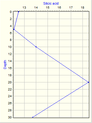 Variable Plot