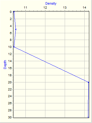 Variable Plot