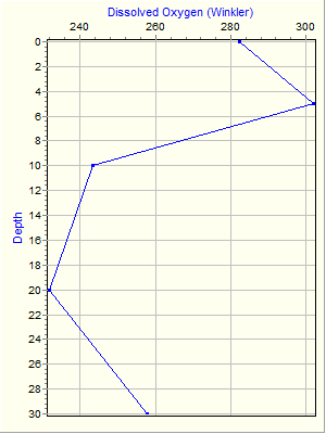 Variable Plot