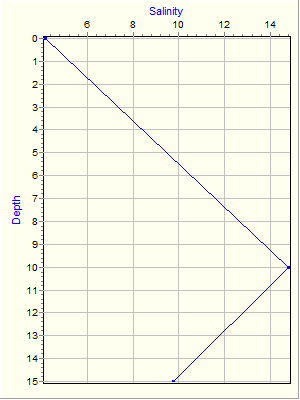 Variable Plot