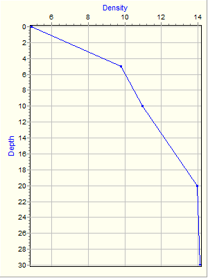 Variable Plot