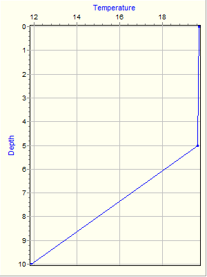 Variable Plot