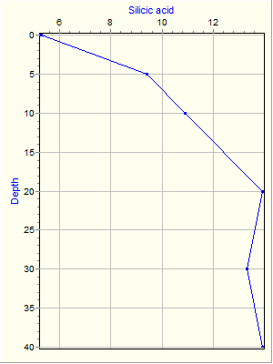 Variable Plot