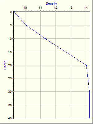 Variable Plot