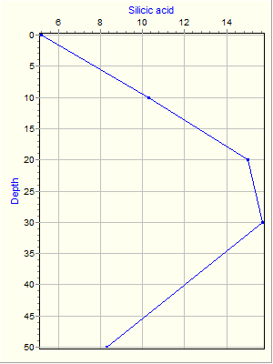 Variable Plot