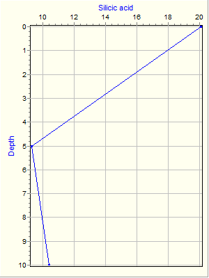 Variable Plot