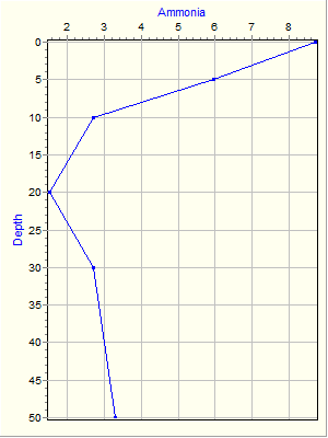 Variable Plot