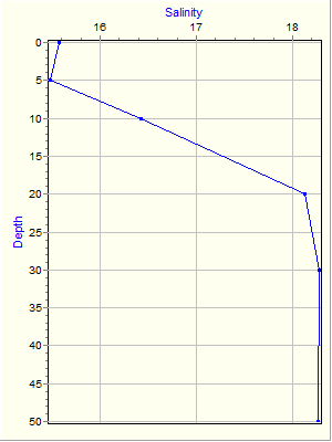 Variable Plot