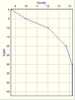 Variable Plot