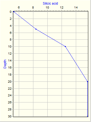 Variable Plot