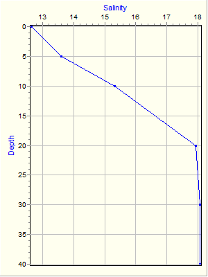 Variable Plot