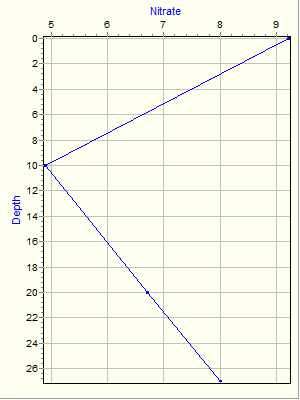 Variable Plot