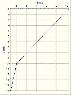 Variable Plot