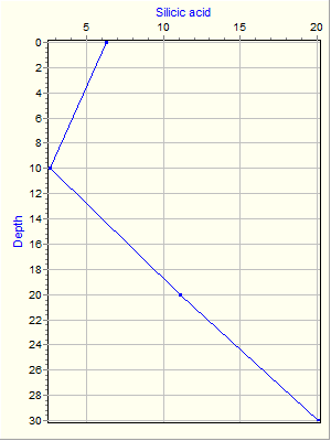 Variable Plot