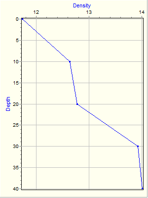 Variable Plot