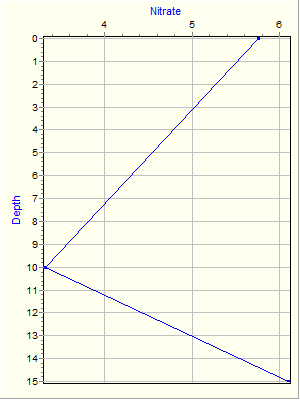 Variable Plot