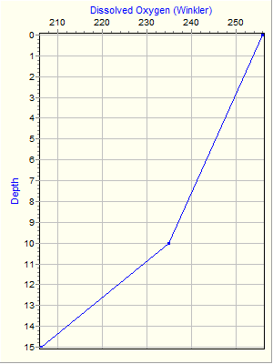 Variable Plot