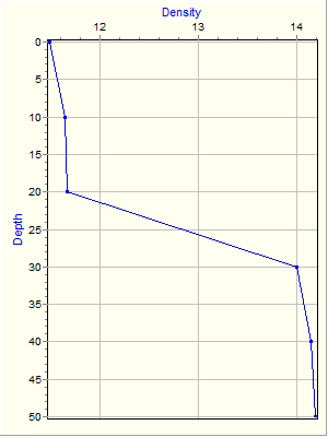 Variable Plot