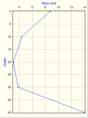 Variable Plot