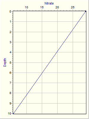 Variable Plot