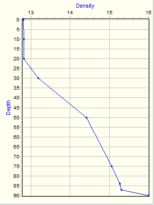 Variable Plot