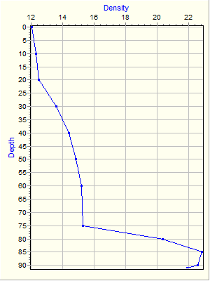 Variable Plot