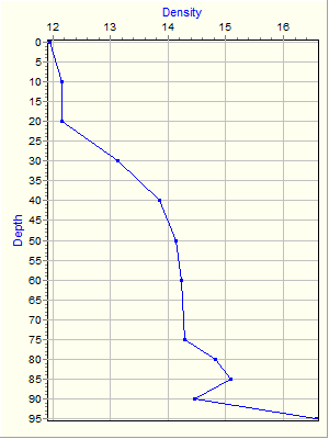 Variable Plot