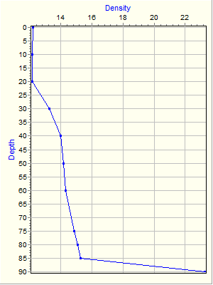 Variable Plot