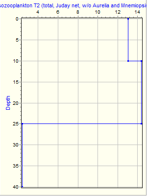 Variable Plot