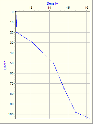 Variable Plot