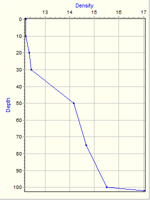 Variable Plot