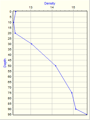 Variable Plot