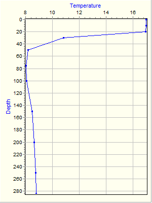 Variable Plot