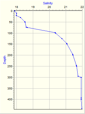 Variable Plot