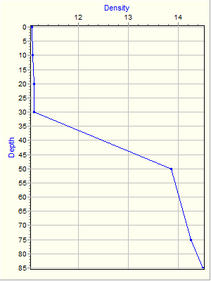 Variable Plot