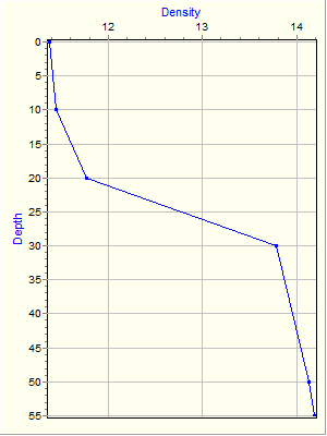 Variable Plot