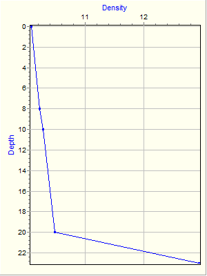 Variable Plot