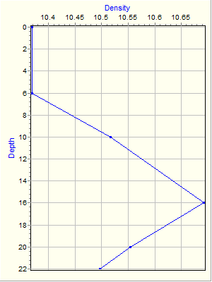 Variable Plot