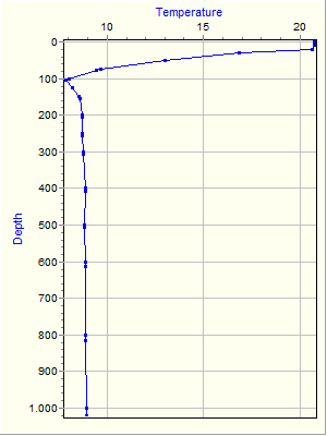 Variable Plot