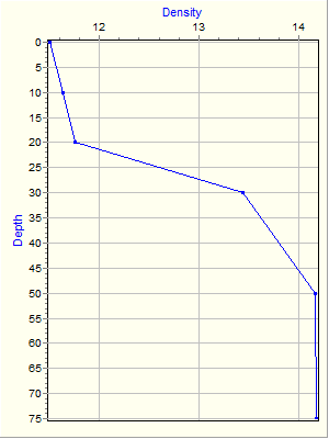 Variable Plot