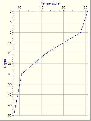 Variable Plot