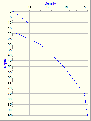 Variable Plot