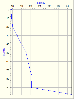 Variable Plot