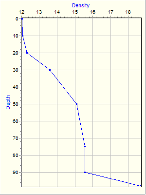 Variable Plot