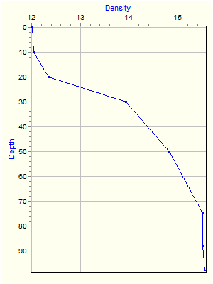 Variable Plot